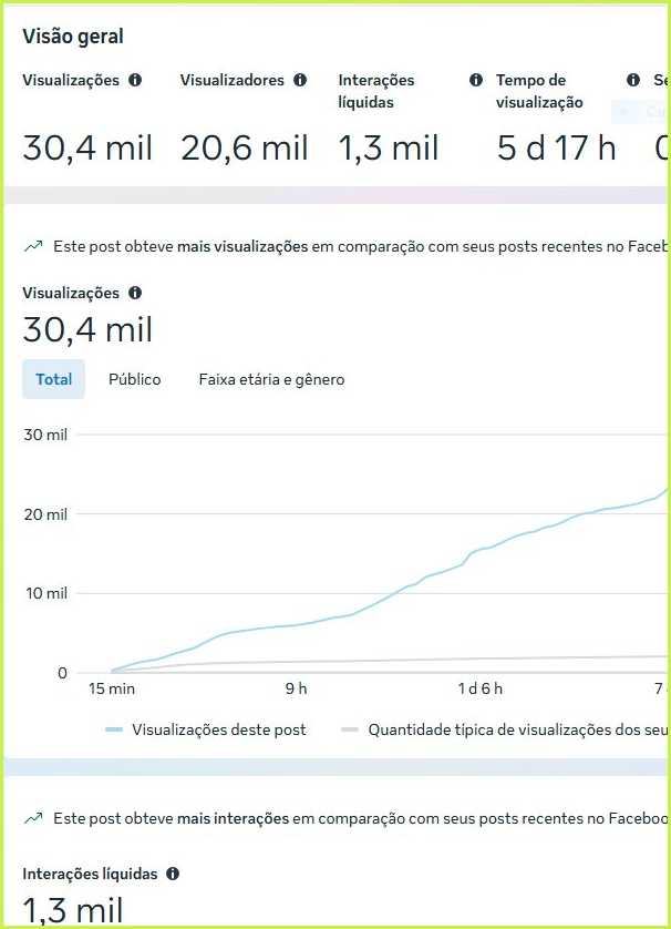 Screenshot métricas totais — 2,77M visualizações